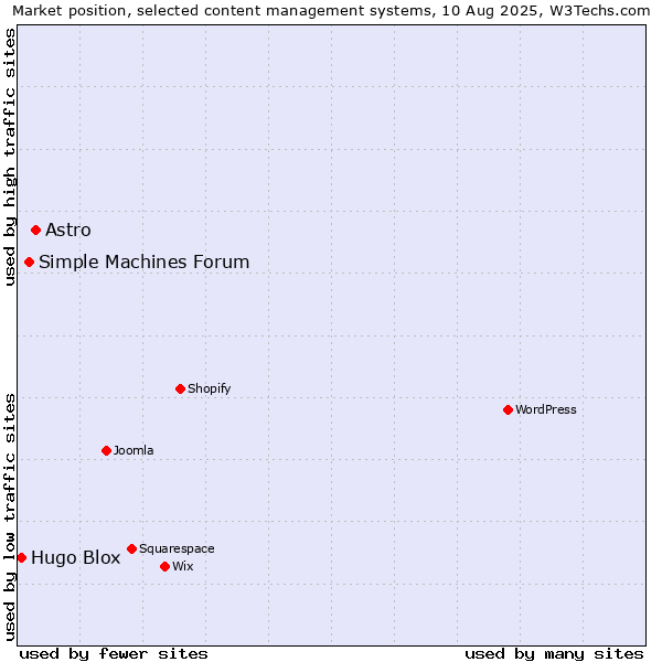 Market position of Astro vs. Simple Machines Forum vs. Hugo Blox