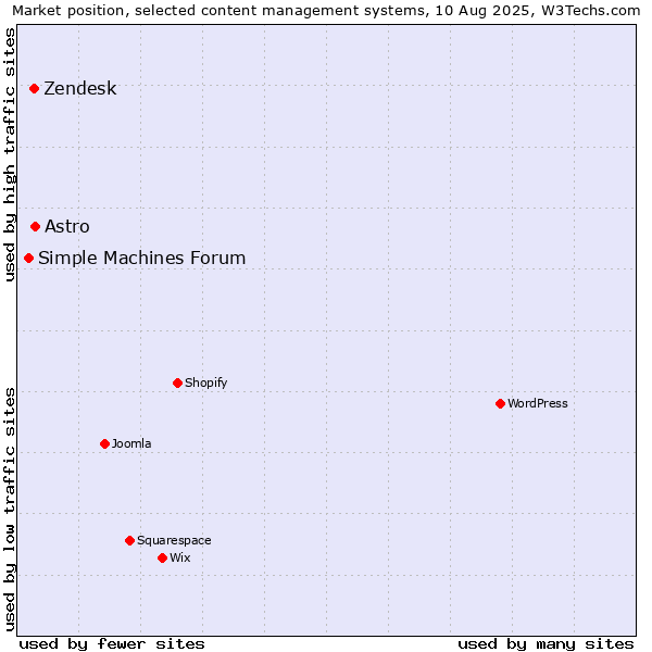 Market position of Astro vs. Zendesk vs. Simple Machines Forum