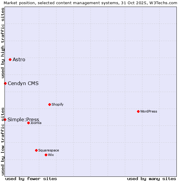 Market position of Astro vs. Cendyn CMS vs. Simple:Press