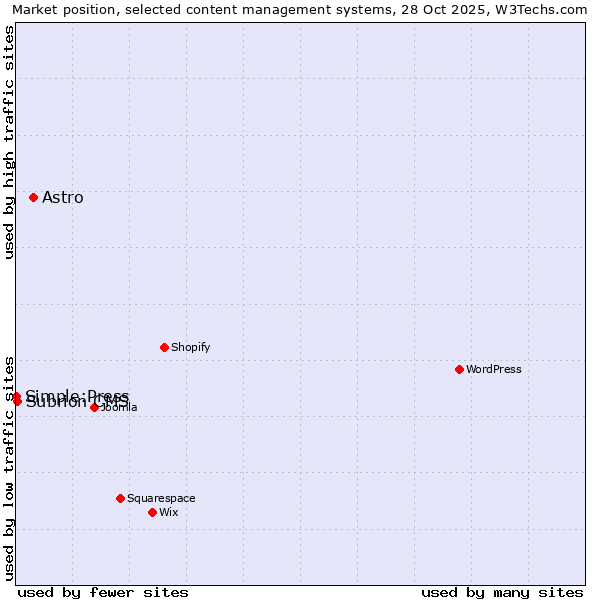 Market position of Astro vs. Subrion CMS vs. Simple:Press