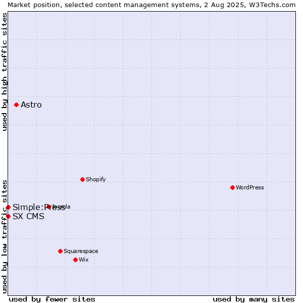 Market position of Astro vs. Simple:Press vs. SX CMS