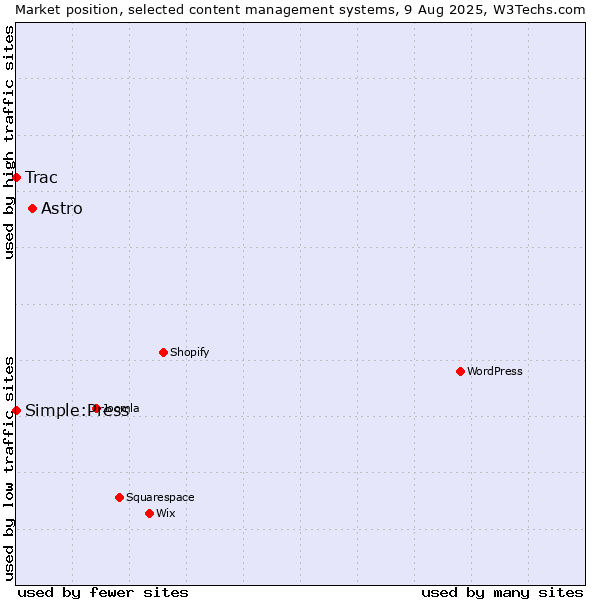 Market position of Astro vs. Simple:Press vs. Trac
