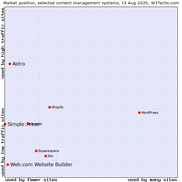 Market position of Astro vs. Web.com Website Builder vs. Simple:Press