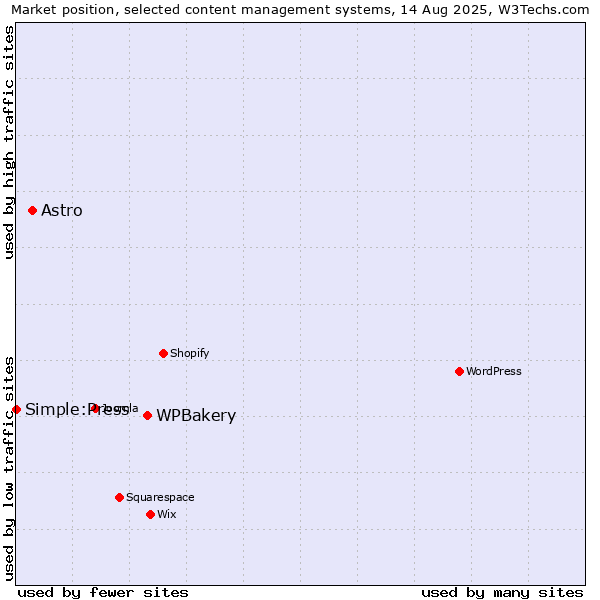 Market position of WPBakery vs. Astro vs. Simple:Press