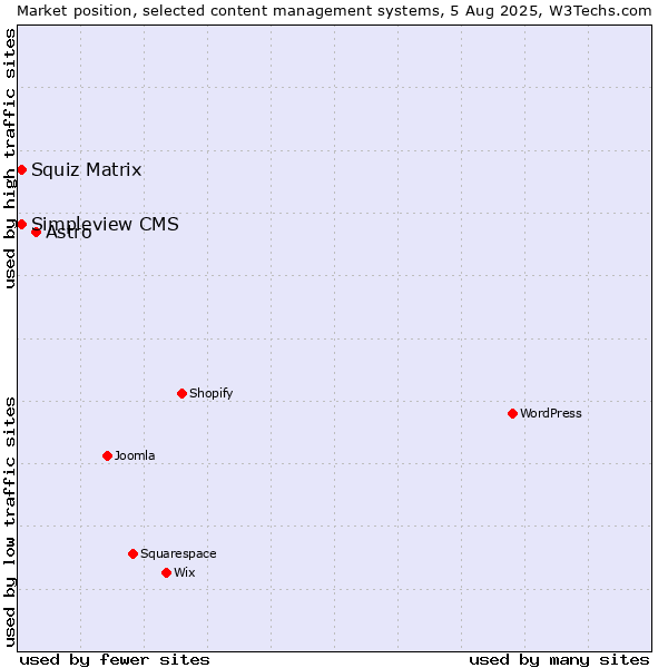 Market position of Astro vs. Squiz Matrix vs. Simpleview CMS