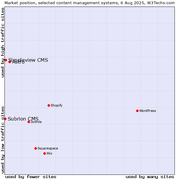 Market position of Astro vs. Simpleview CMS vs. Subrion CMS