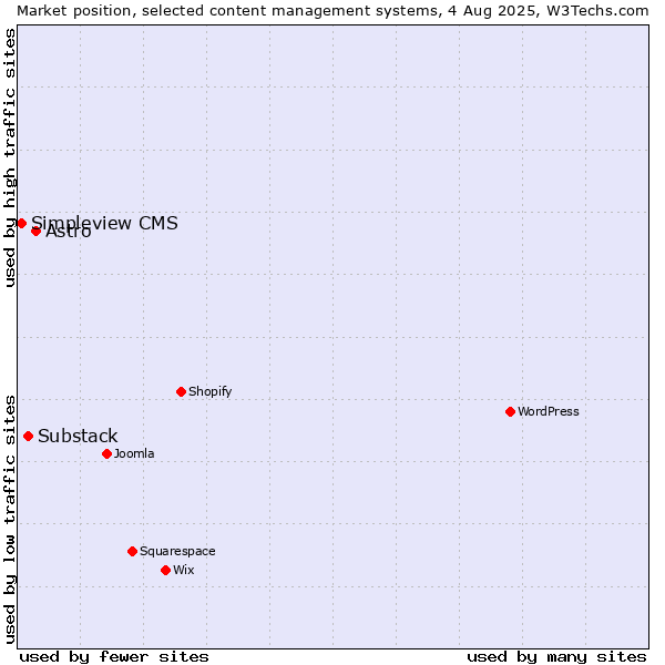 Market position of Astro vs. Substack vs. Simpleview CMS