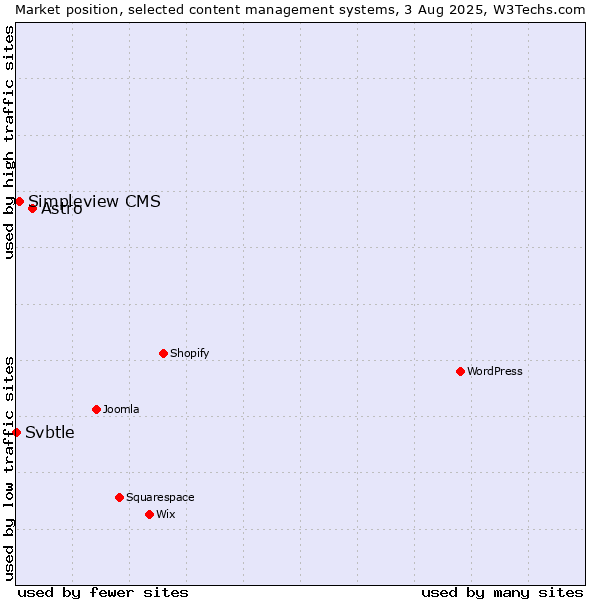 Market position of Astro vs. Simpleview CMS vs. Svbtle