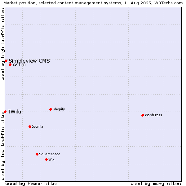 Market position of Astro vs. Simpleview CMS vs. TWiki