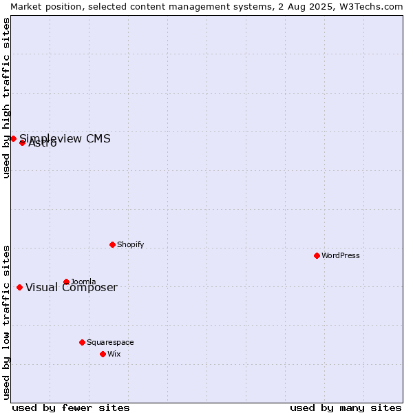 Market position of Astro vs. Visual Composer vs. Simpleview CMS