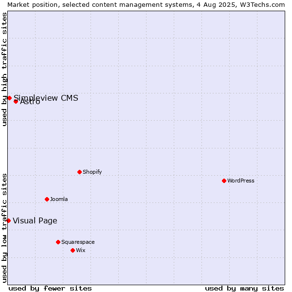 Market position of Astro vs. Simpleview CMS vs. Visual Page