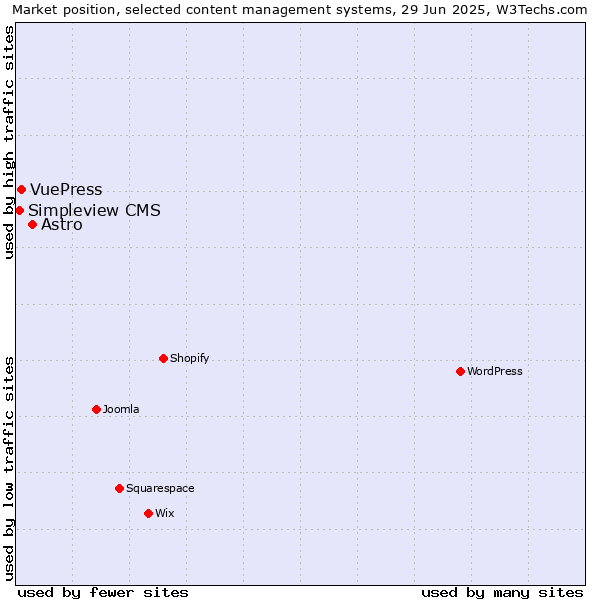 Market position of Astro vs. VuePress vs. Simpleview CMS