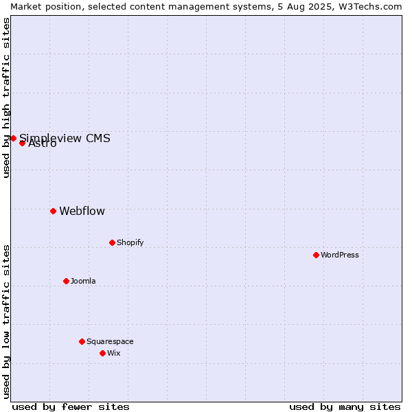 Market position of Webflow vs. Astro vs. Simpleview CMS