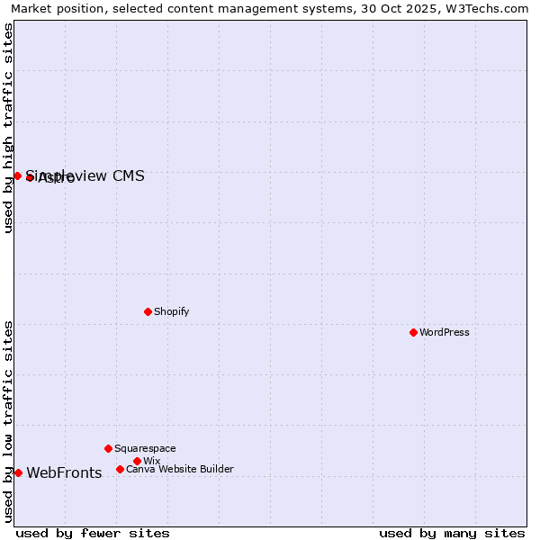 Market position of Astro vs. WebFronts vs. Simpleview CMS