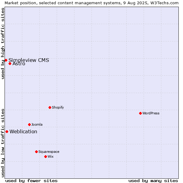 Market position of Astro vs. Weblication vs. Simpleview CMS