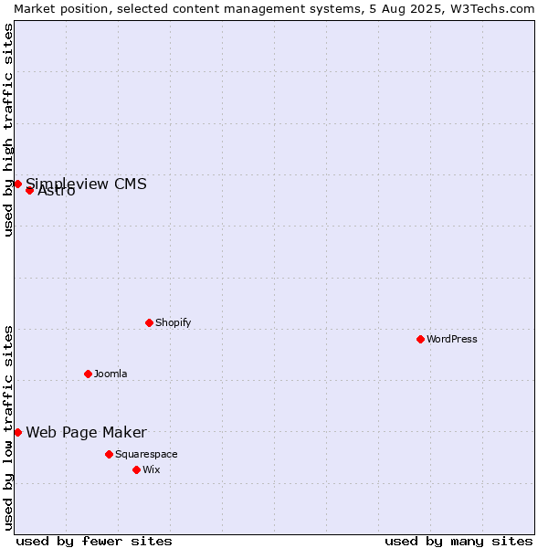 Market position of Astro vs. Web Page Maker vs. Simpleview CMS