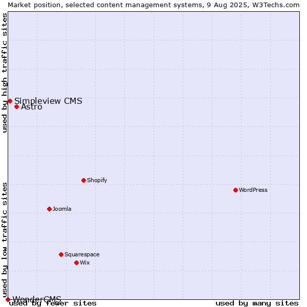 Market position of Astro vs. Simpleview CMS vs. WonderCMS