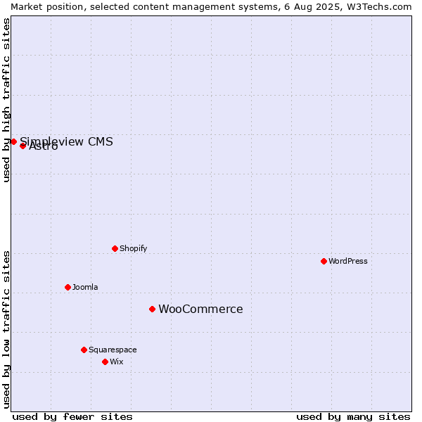 Market position of WooCommerce vs. Astro vs. Simpleview CMS