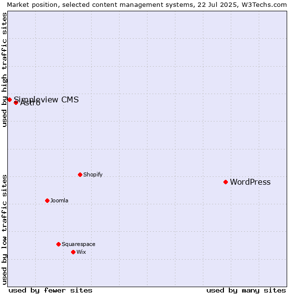 Market position of WordPress vs. Astro vs. Simpleview CMS
