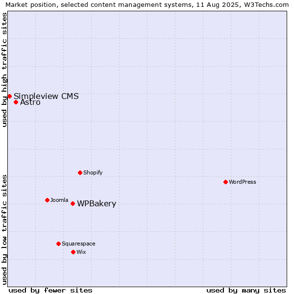 Market position of WPBakery vs. Astro vs. Simpleview CMS