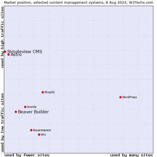 Market position of Beaver Builder vs. Astro vs. Simpleview CMS