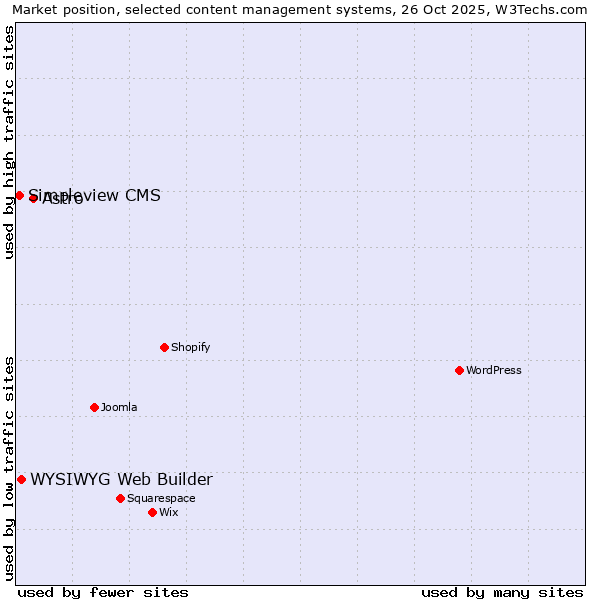 Market position of Astro vs. WYSIWYG Web Builder vs. Simpleview CMS