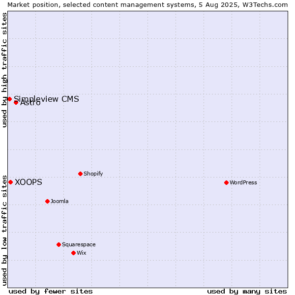 Market position of Astro vs. XOOPS vs. Simpleview CMS