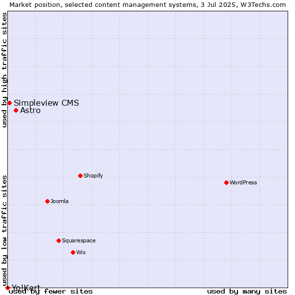Market position of Astro vs. Simpleview CMS vs. Yo!Kart