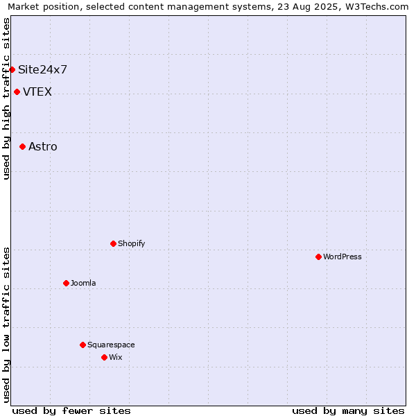 Market position of Astro vs. VTEX vs. Site24x7