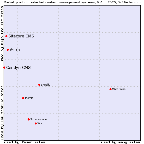 Market position of Astro vs. Sitecore CMS vs. Cendyn CMS