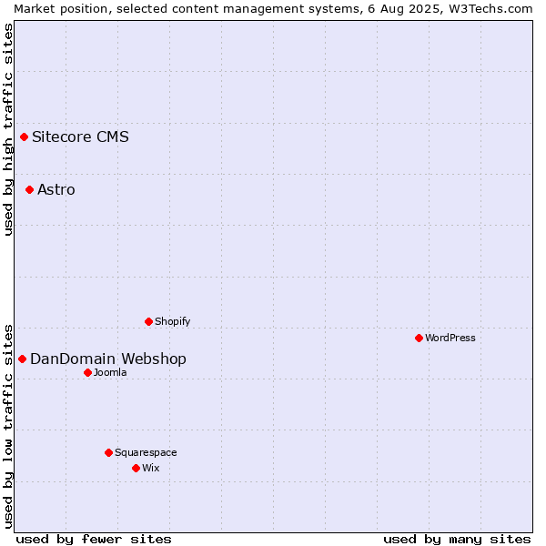 Market position of Astro vs. Sitecore CMS vs. DanDomain Webshop