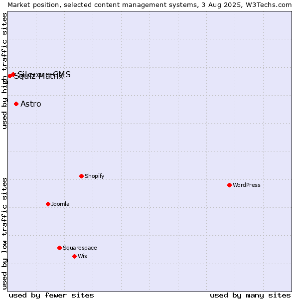 Market position of Astro vs. Sitecore CMS vs. Squiz Matrix