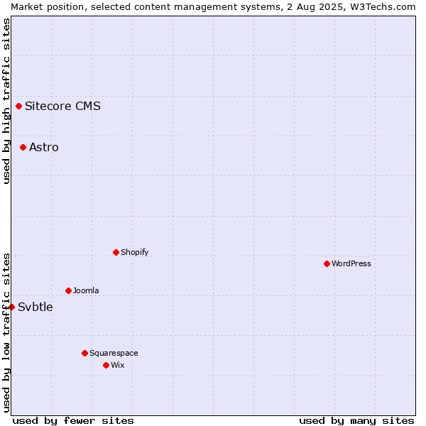 Market position of Astro vs. Sitecore CMS vs. Svbtle