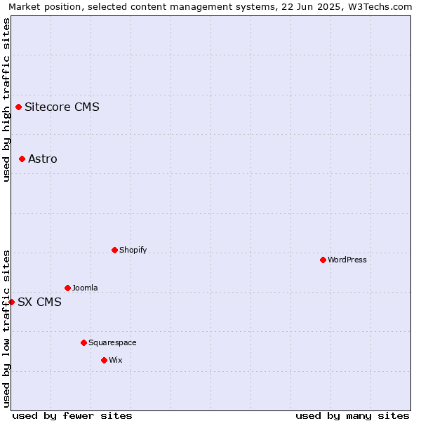 Market position of Astro vs. Sitecore CMS vs. SX CMS