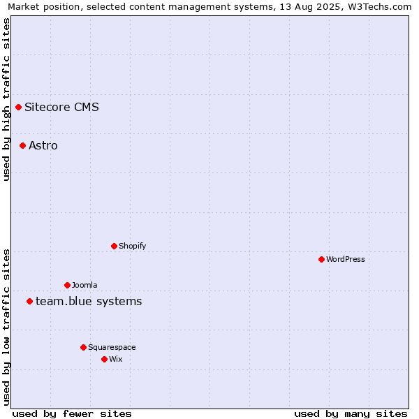Market position of team.blue systems vs. Astro vs. Sitecore CMS