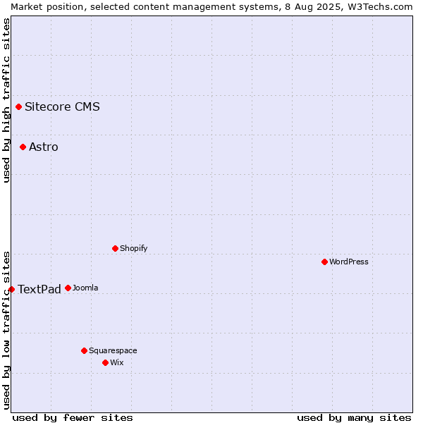 Market position of Astro vs. Sitecore CMS vs. TextPad