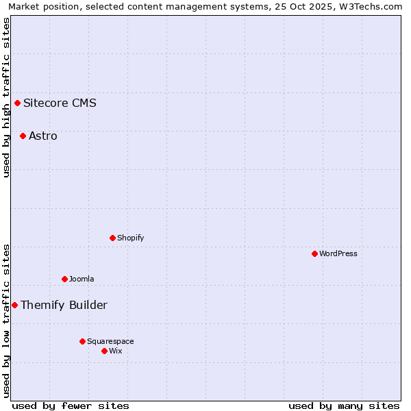 Market position of Astro vs. Sitecore CMS vs. Themify Builder