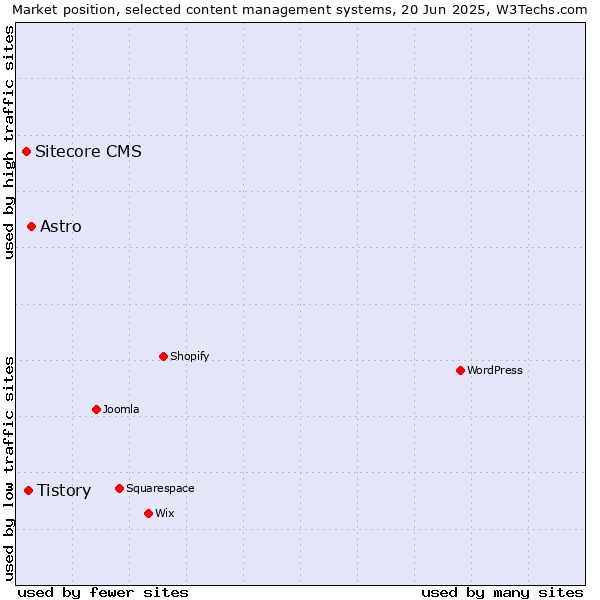 Market position of Astro vs. Tistory vs. Sitecore CMS