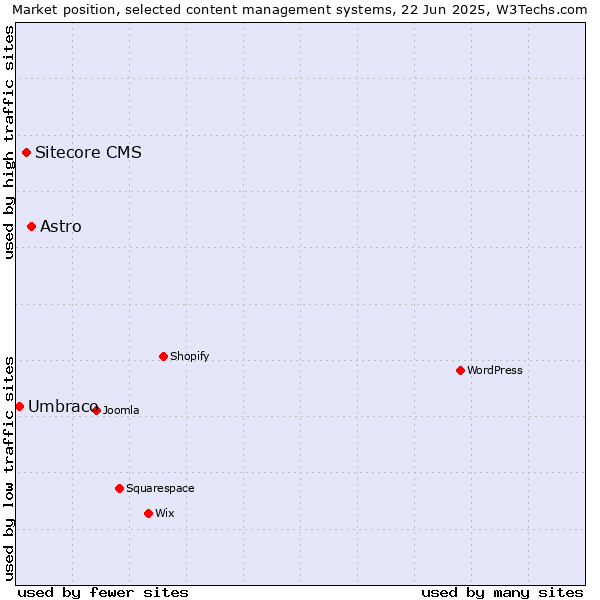 Market position of Astro vs. Sitecore CMS vs. Umbraco