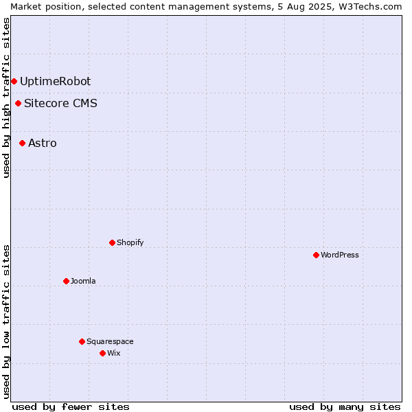 Market position of Astro vs. Sitecore CMS vs. UptimeRobot