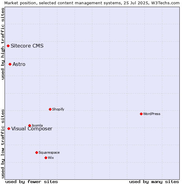 Market position of Astro vs. Visual Composer vs. Sitecore CMS