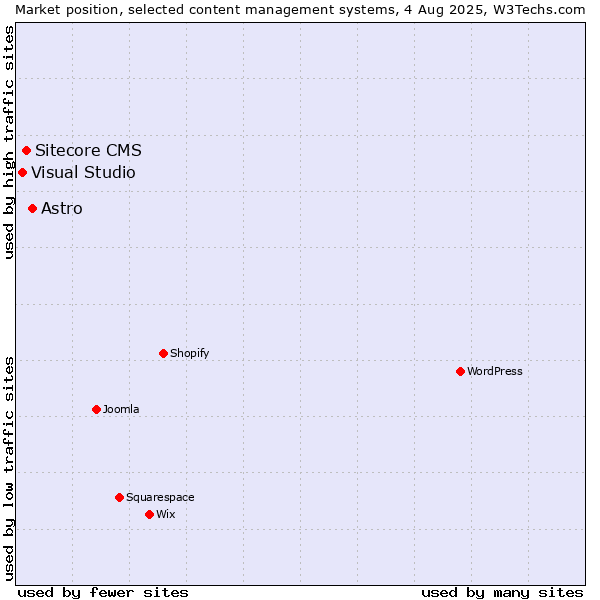 Market position of Astro vs. Sitecore CMS vs. Visual Studio