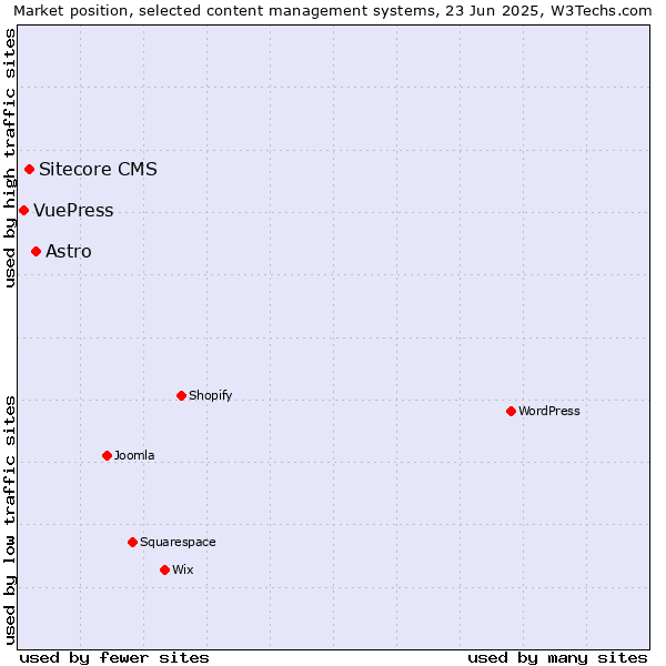 Market position of Astro vs. Sitecore CMS vs. VuePress