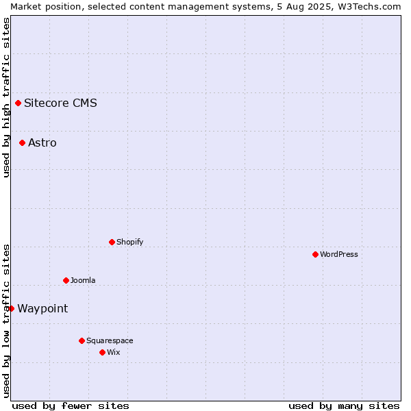 Market position of Astro vs. Sitecore CMS vs. Waypoint