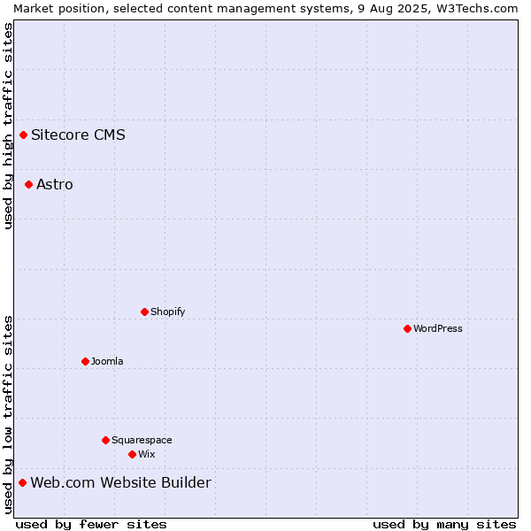 Market position of Astro vs. Sitecore CMS vs. Web.com Website Builder