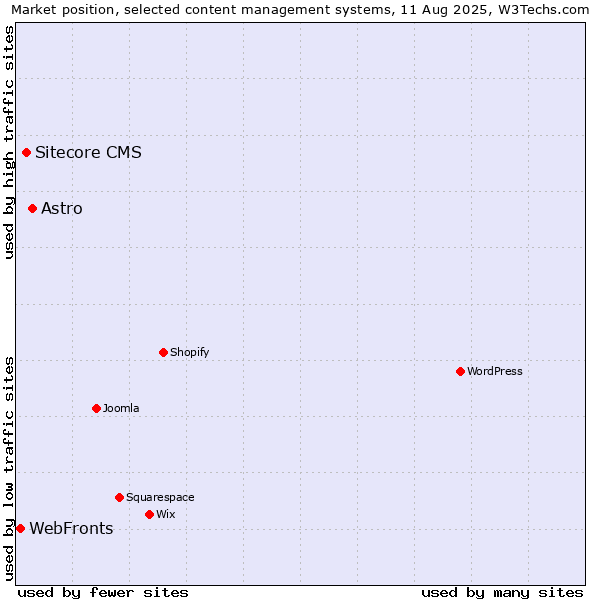 Market position of Astro vs. Sitecore CMS vs. WebFronts