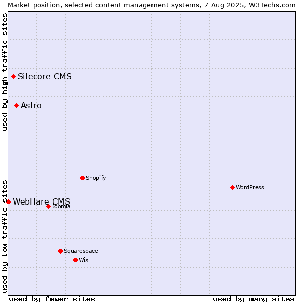 Market position of Astro vs. Sitecore CMS vs. WebHare CMS