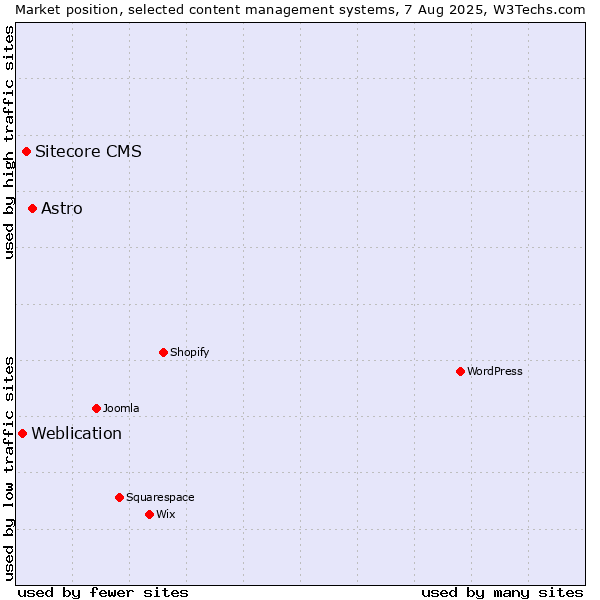 Market position of Astro vs. Sitecore CMS vs. Weblication