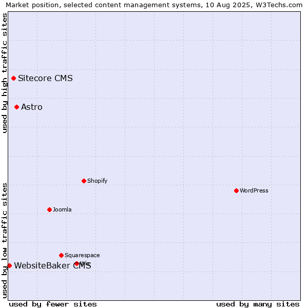 Market position of Astro vs. Sitecore CMS vs. WebsiteBaker CMS