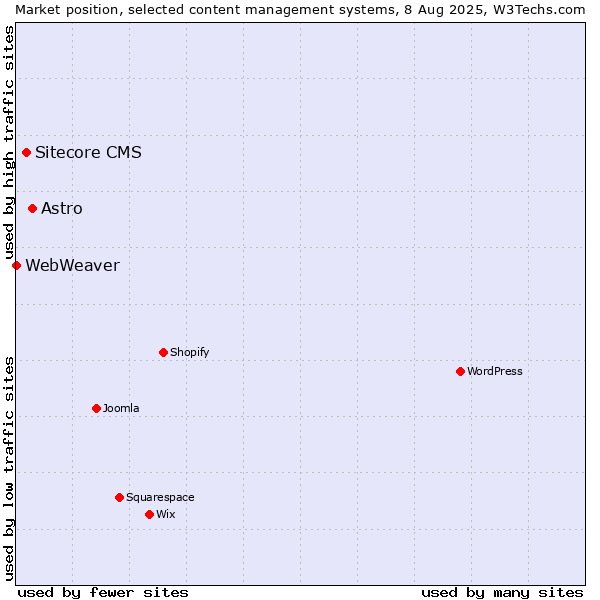 Market position of Astro vs. Sitecore CMS vs. WebWeaver